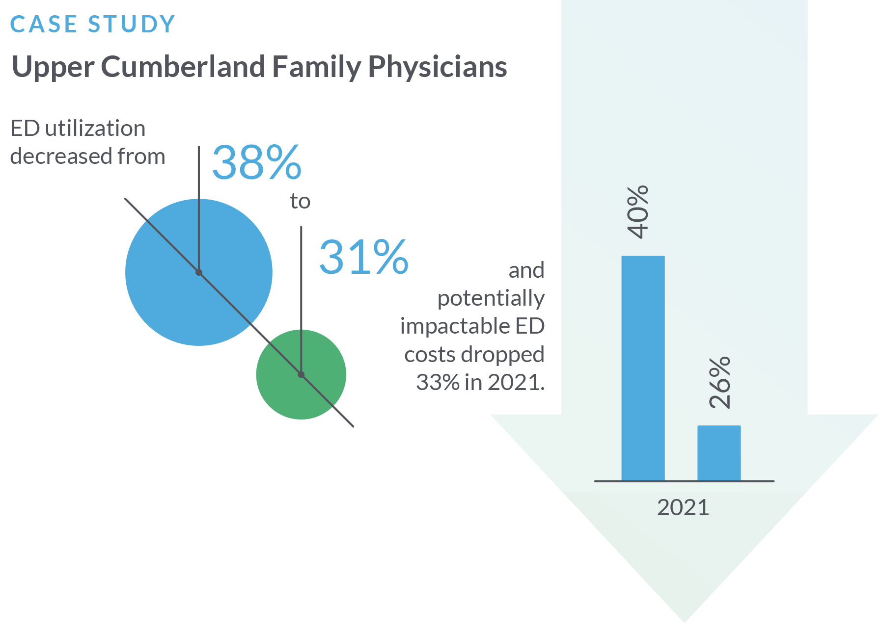 ED utilization decreased from 38% to 31% and potentially impactable ED costs dropped 33% in 2021.